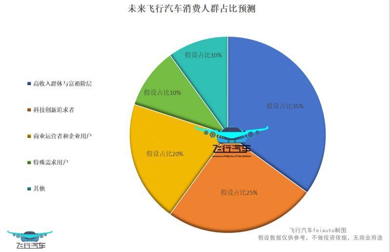 飛行汽車消費人群有哪些？