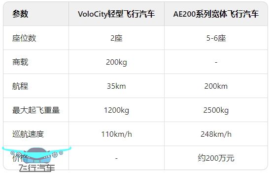 沃飛長空VoloCity輕型飛行汽車和AE200系列寬體飛行汽車對比