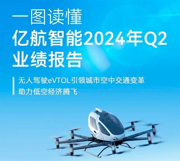 億航智能24Q2財(cái)報(bào)：營(yíng)收同比增長(zhǎng)9倍，調(diào)整后扭虧為盈！