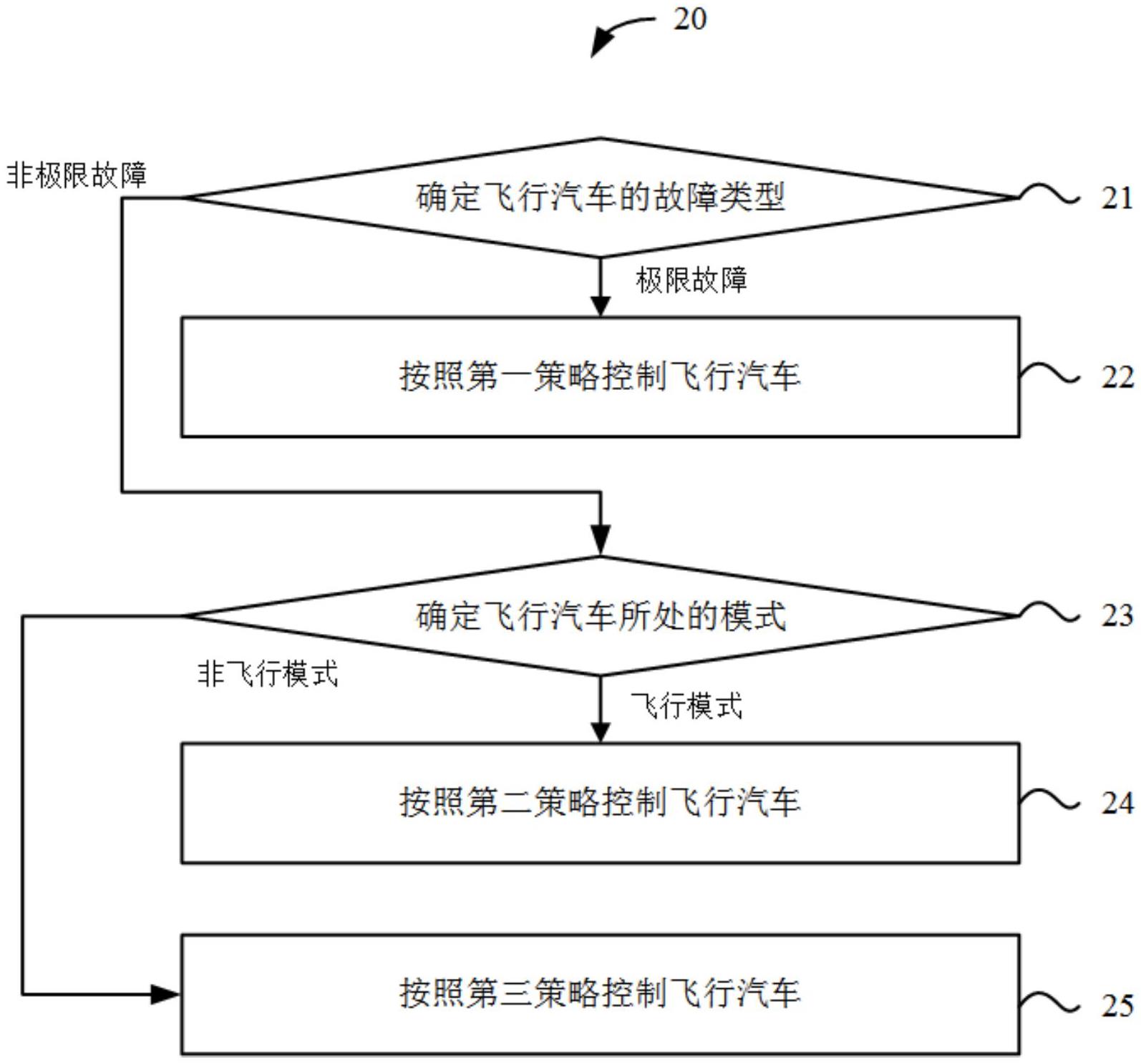 浙江吉利申請(qǐng)飛行汽車控制專利，為飛行汽車安全保駕護(hù)航！(圖3)