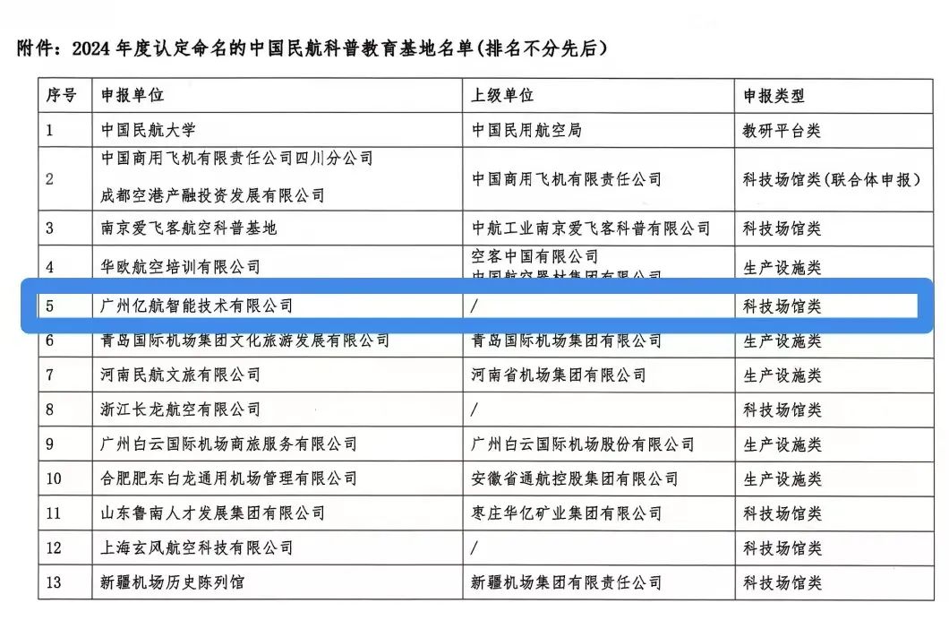 eVTOL企業(yè)唯一！億航智能被評定為2024年度中國民航科普教育基地(圖2)