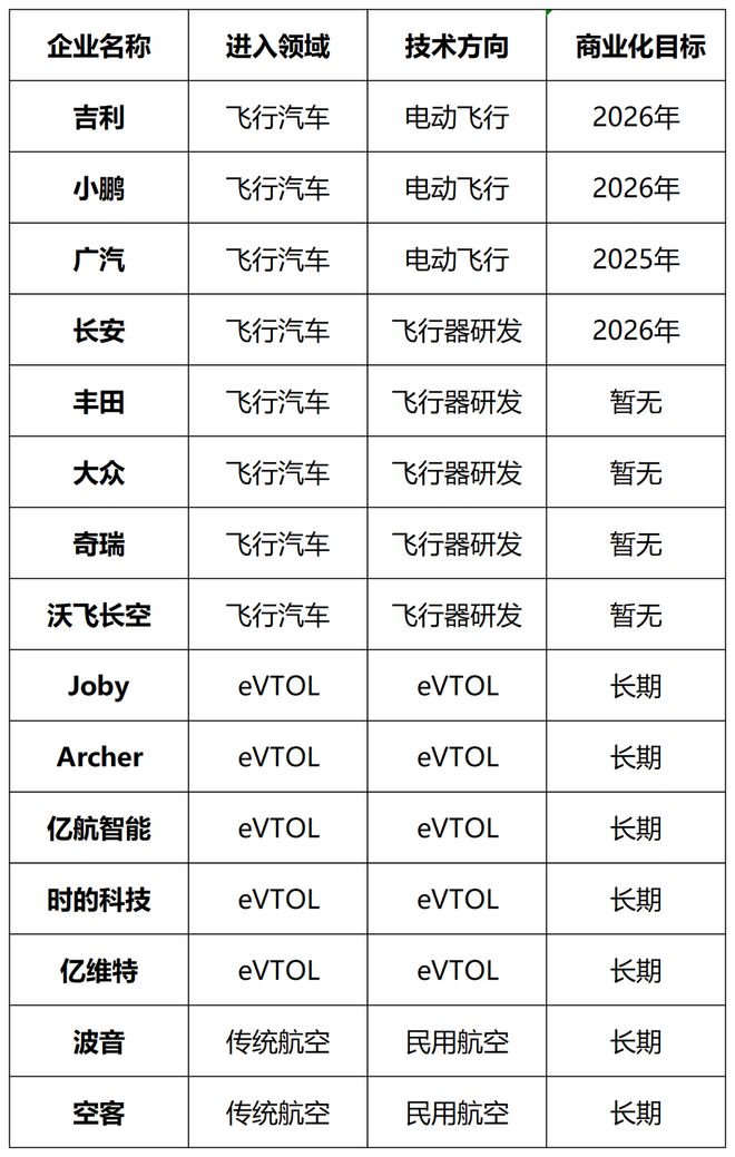 全球飛行汽車廠商的商業(yè)化目標和時間點總結(圖7)