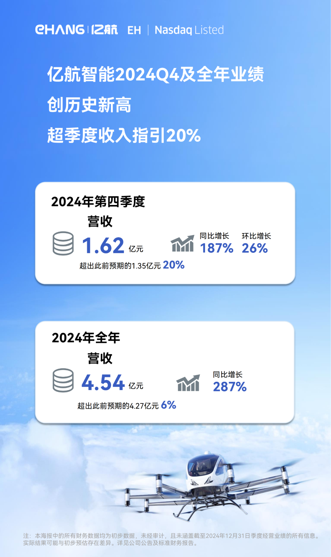 億航智能預(yù)計(jì)2024年第四季度業(yè)績創(chuàng)歷史新高，收入超出預(yù)期20%