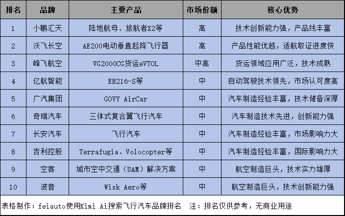Kimi AI搜索2025年飛行汽車(chē)品牌排名(圖1)