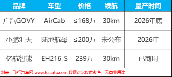廣汽高域飛行汽車，GOVY AirCab參數(shù)價格量產(chǎn)時間(圖5)