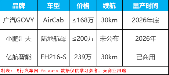 24小時(shí)內(nèi)，廣汽高域GOVY AirCab預(yù)訂訂單近1000架！(圖4)