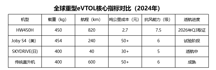 深謀?星漢一號(hào)HW450H：450kg載重+ 820km續(xù)航！定義低空運(yùn)力新標(biāo)準(zhǔn)(圖2)